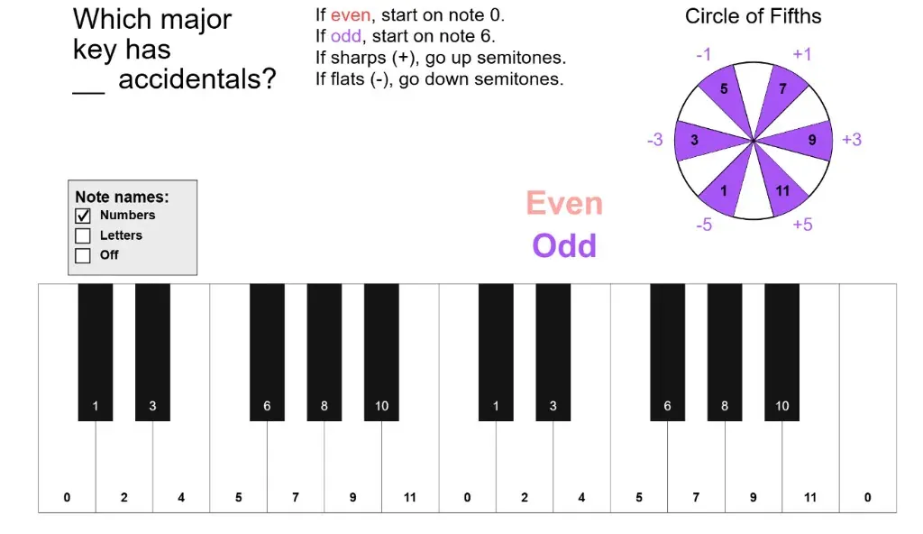 p5.js sketch with a numbered piano keyboard, even and odd key-signature rules, and a purple circle-of-fifths wheel