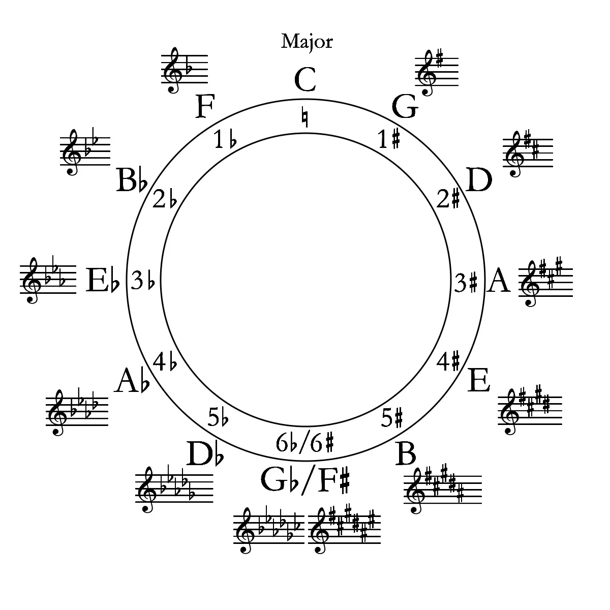 Major circle of fifths with key-signature staves around C through G-flat and F-sharp
