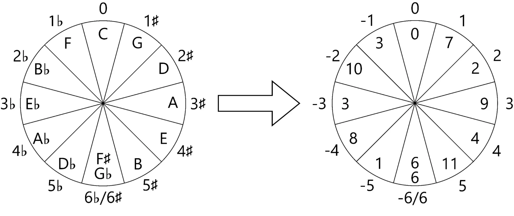 Letter-name circle of fifths mapped to an integer circle with accidental counts and note numbers