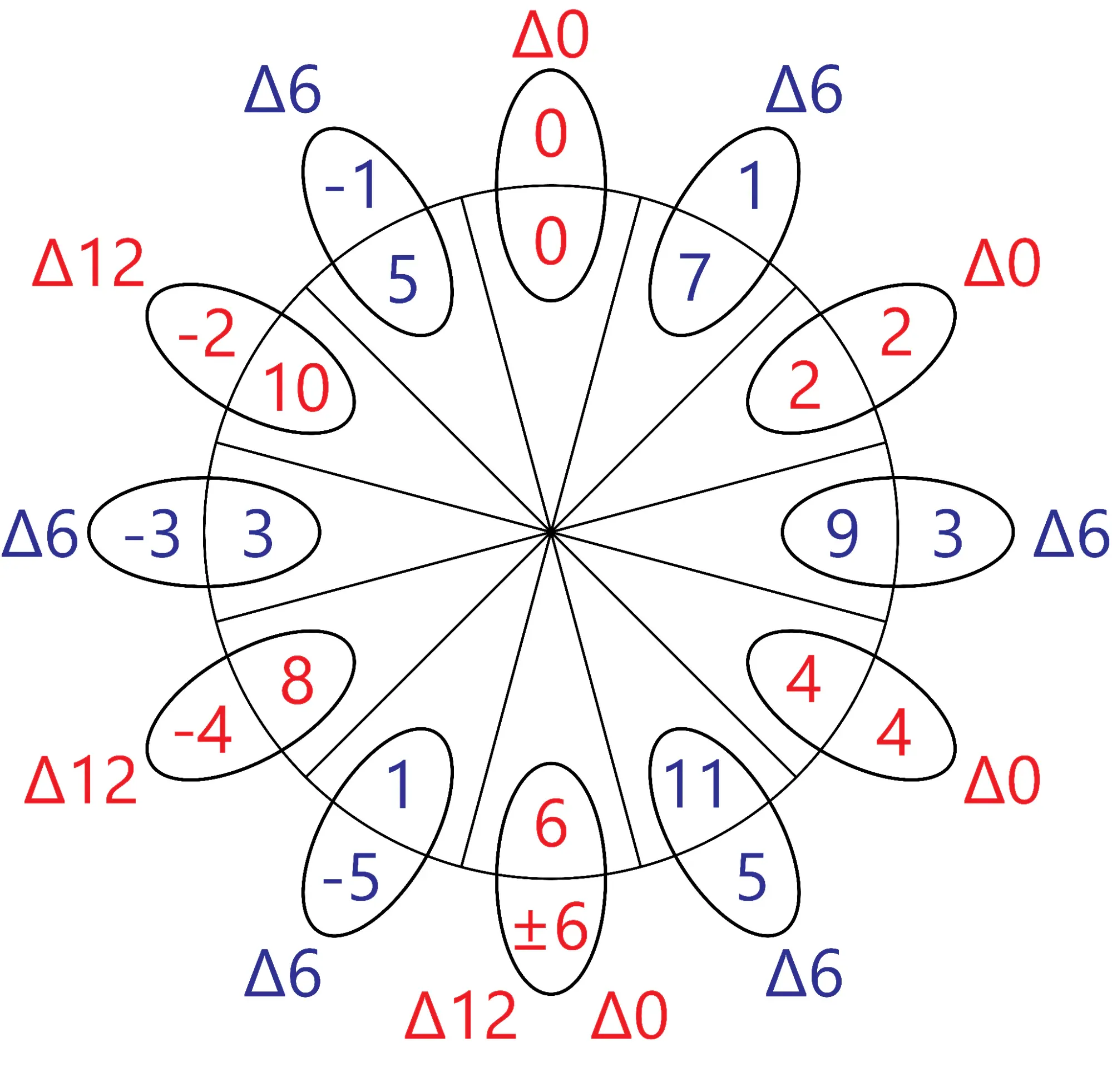 Circle of fifths marked with accidental counts, note numbers, and n-minus-a differences of 0, 6, or 12
