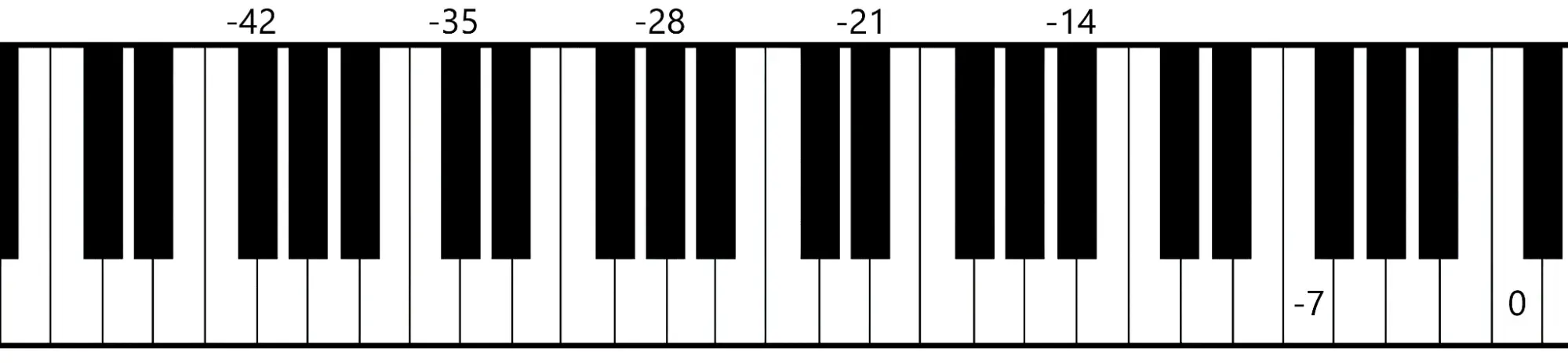 Piano keyboard labeled with descending multiples of 7 semitones from 0 to -42