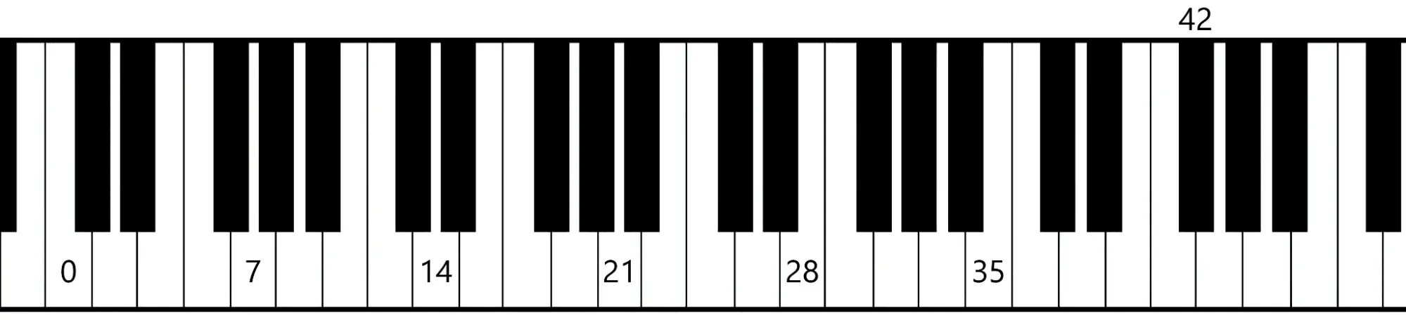 Piano keyboard labeled with ascending multiples of 7 semitones from 0 to 42