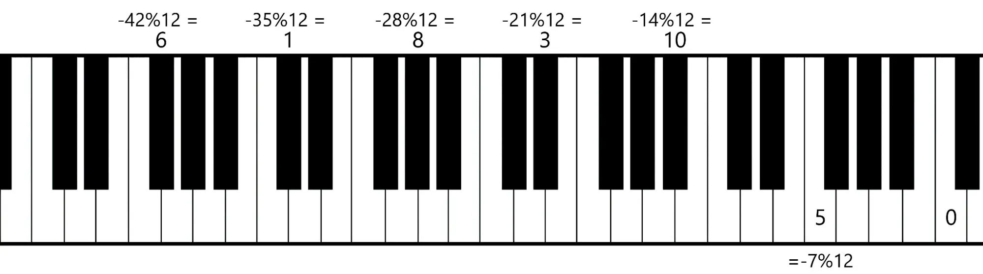 Piano keyboard labeled with negative multiples of 7 reduced modulo 12, from 6 down to 0