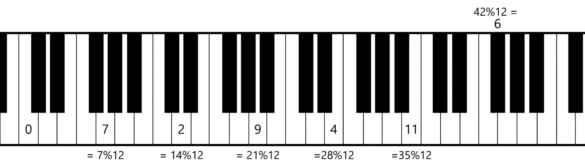 Piano keyboard labeled with positive multiples of 7 reduced modulo 12, from 0 up to 6
