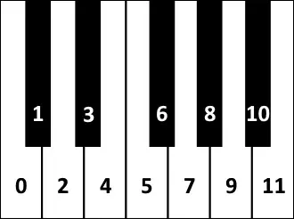 One-octave piano with chromatic notes numbered 0 through 11 from C to B