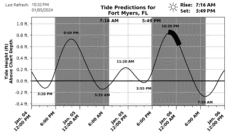 E-ink display plot of tide height versus time, with sunrise and sunset markers